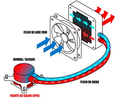 funcionalidad de la refrigeración liquida